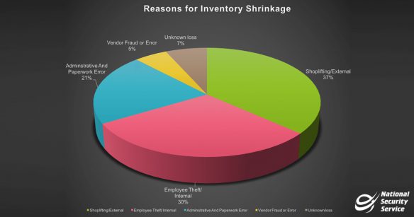 Inventory-Shrinkage